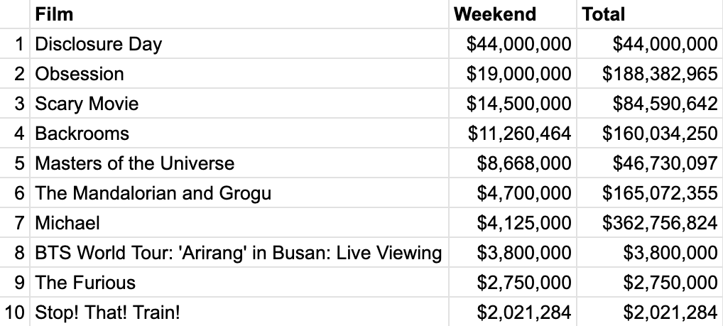 Box office for the weekend of June 11-13